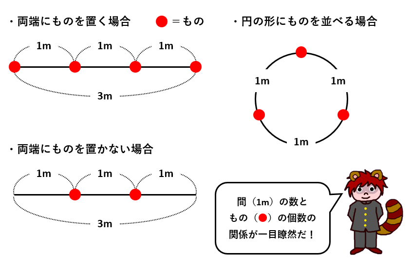 【植木算】「公式」を覚えなくても解ける！ストーンサークルに並べた石の個数は？