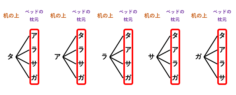 【場合の数】順列・組合せを樹形図と計算で解く！パワーストーンの選び方は何通り？