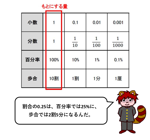 【割合】倍・百分率・歩合の問題を線分図で解く！霊感がある生徒は何人いるの？