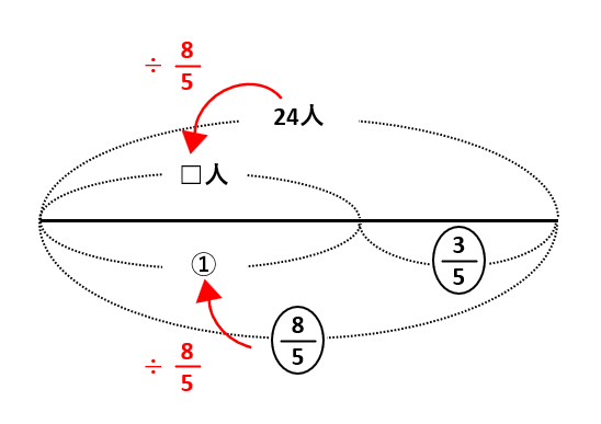 【割合】倍・百分率・歩合の問題を線分図で解く！霊感がある生徒は何人いるの？