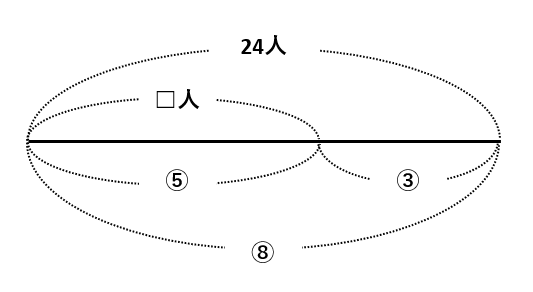 【割合】倍・百分率・歩合の問題を線分図で解く！霊感がある生徒は何人いるの？