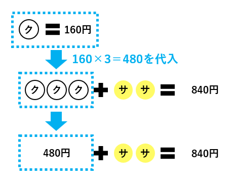 【消去算】加減法と代入法で連立方程式を解く！パワーストーン1個の値段はいくら？