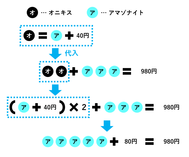 【消去算】加減法と代入法で連立方程式を解く！パワーストーン1個の値段はいくら？