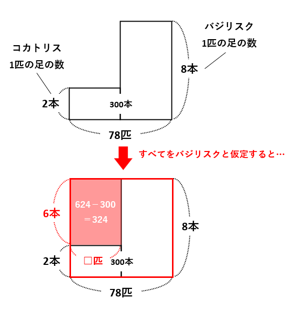 【つるかめ算】表と面積図でわかりやすく解く！バジリスクとコカトリスは何匹いるの？