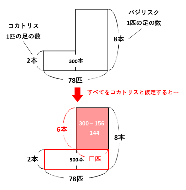 【つるかめ算】表と面積図でわかりやすく解く！バジリスクとコカトリスは何匹いるの？