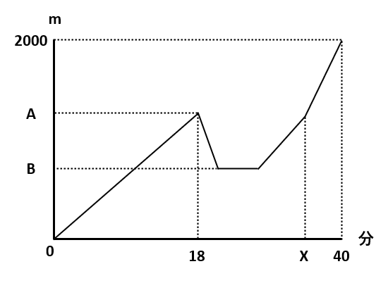 【速さとダイヤグラム】進行グラフから時間や距離を求める！口裂け女の対処法は？