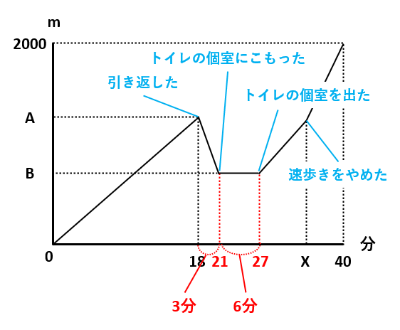 【速さとダイヤグラム】進行グラフから時間や距離を求める！口裂け女の対処法は？