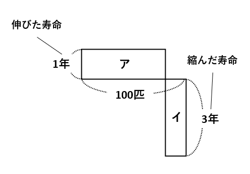 【弁償算】つるかめ算の応用を表と面積図で解く！死神の手伝いで寿命が何年伸びる？