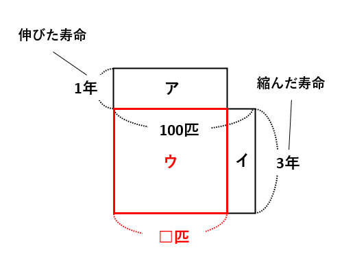 【弁償算】つるかめ算の応用を表と面積図で解く！死神の手伝いで寿命が何年伸びる？