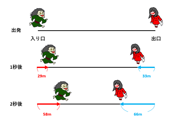 【旅人算】速さの和と差で出会いや追いつきを考える！ターボババアと口裂け女が競走？