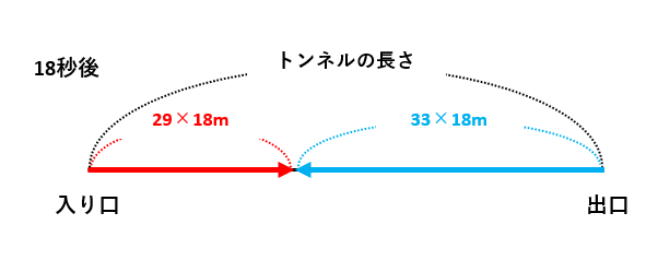 【旅人算】速さの和と差で出会いや追いつきを考える！ターボババアと口裂け女が競走？