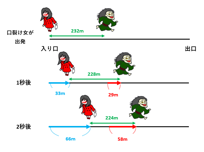 【旅人算】速さの和と差で出会いや追いつきを考える！ターボババアと口裂け女が競走？