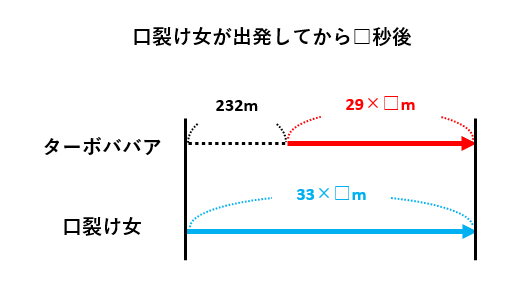 【旅人算】速さの和と差で出会いや追いつきを考える！ターボババアと口裂け女が競走？