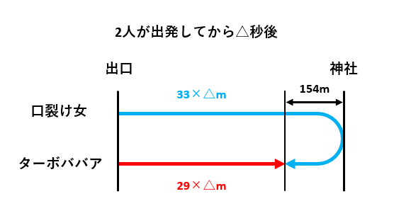 【旅人算】速さの和と差で出会いや追いつきを考える！ターボババアと口裂け女が競走？